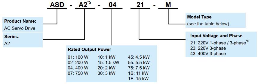 Bảng mã và dãi công suất servo delta A2