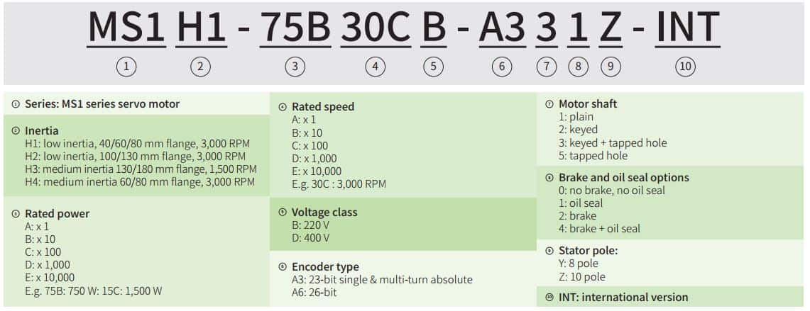 Hướng dẫn đọc mã động cơ servo MS1